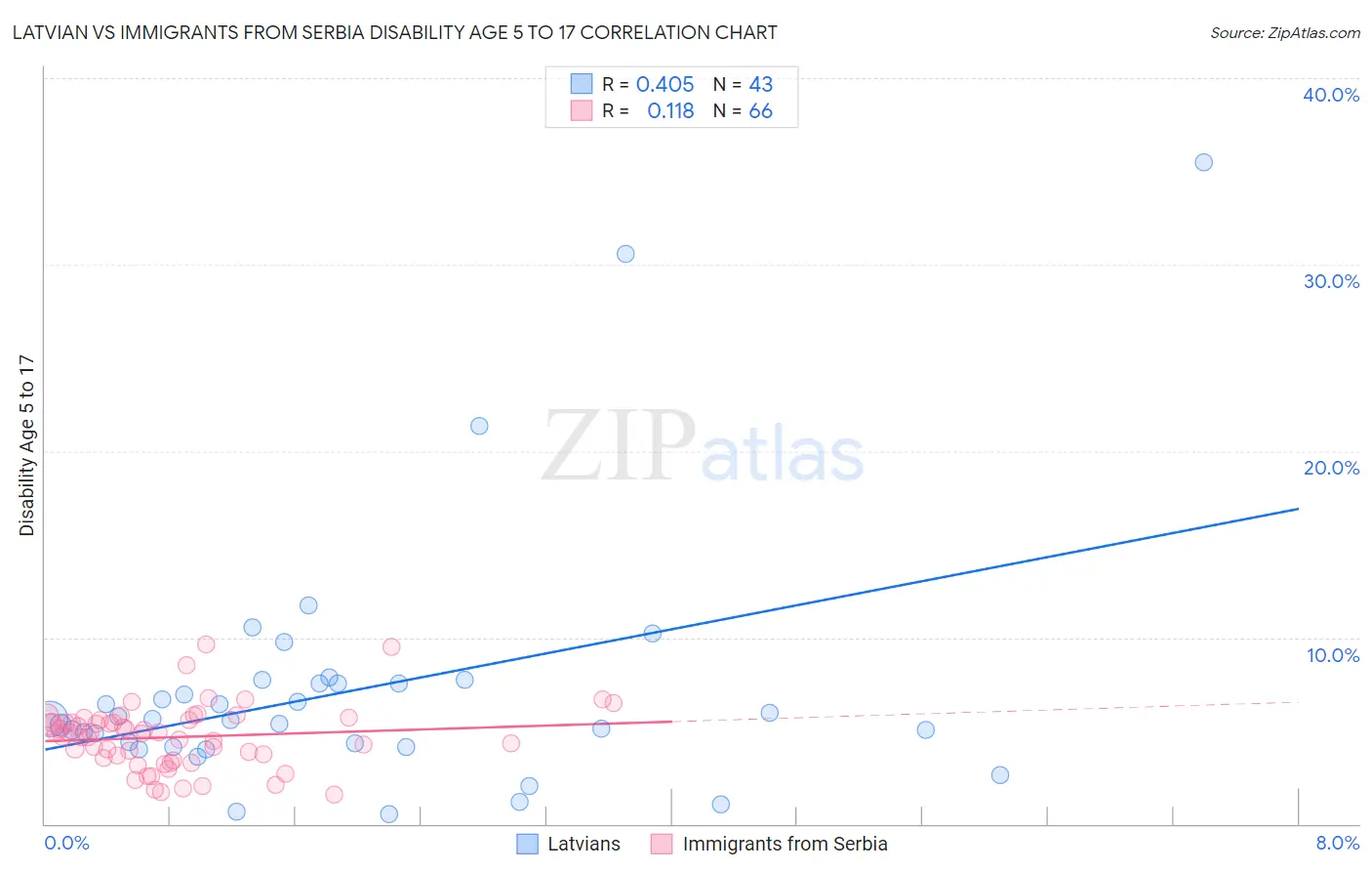 Latvian vs Immigrants from Serbia Disability Age 5 to 17