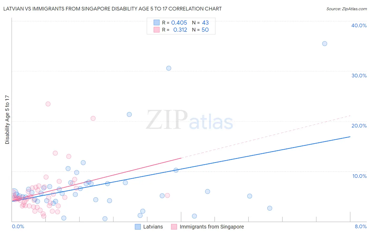 Latvian vs Immigrants from Singapore Disability Age 5 to 17