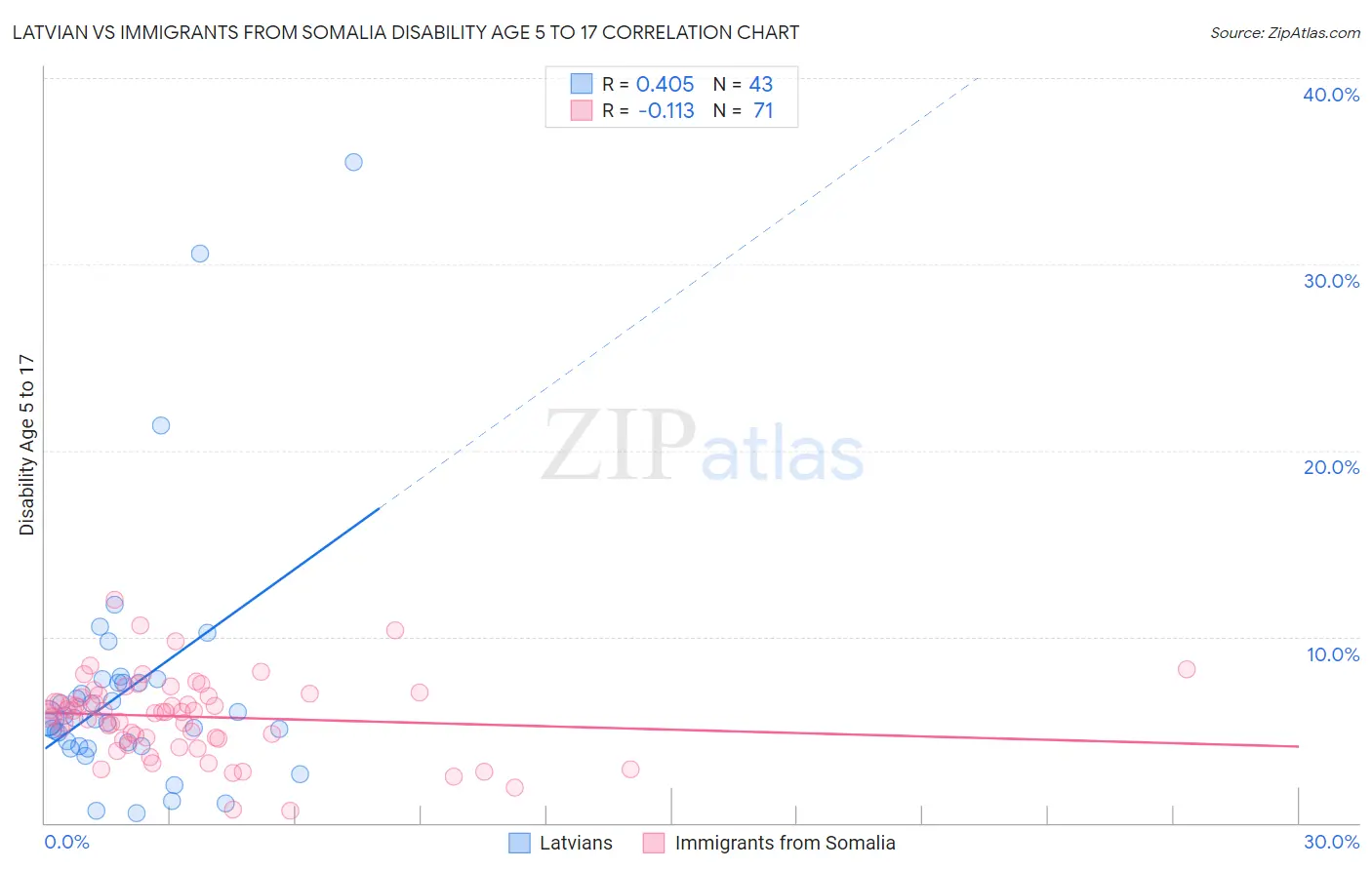 Latvian vs Immigrants from Somalia Disability Age 5 to 17