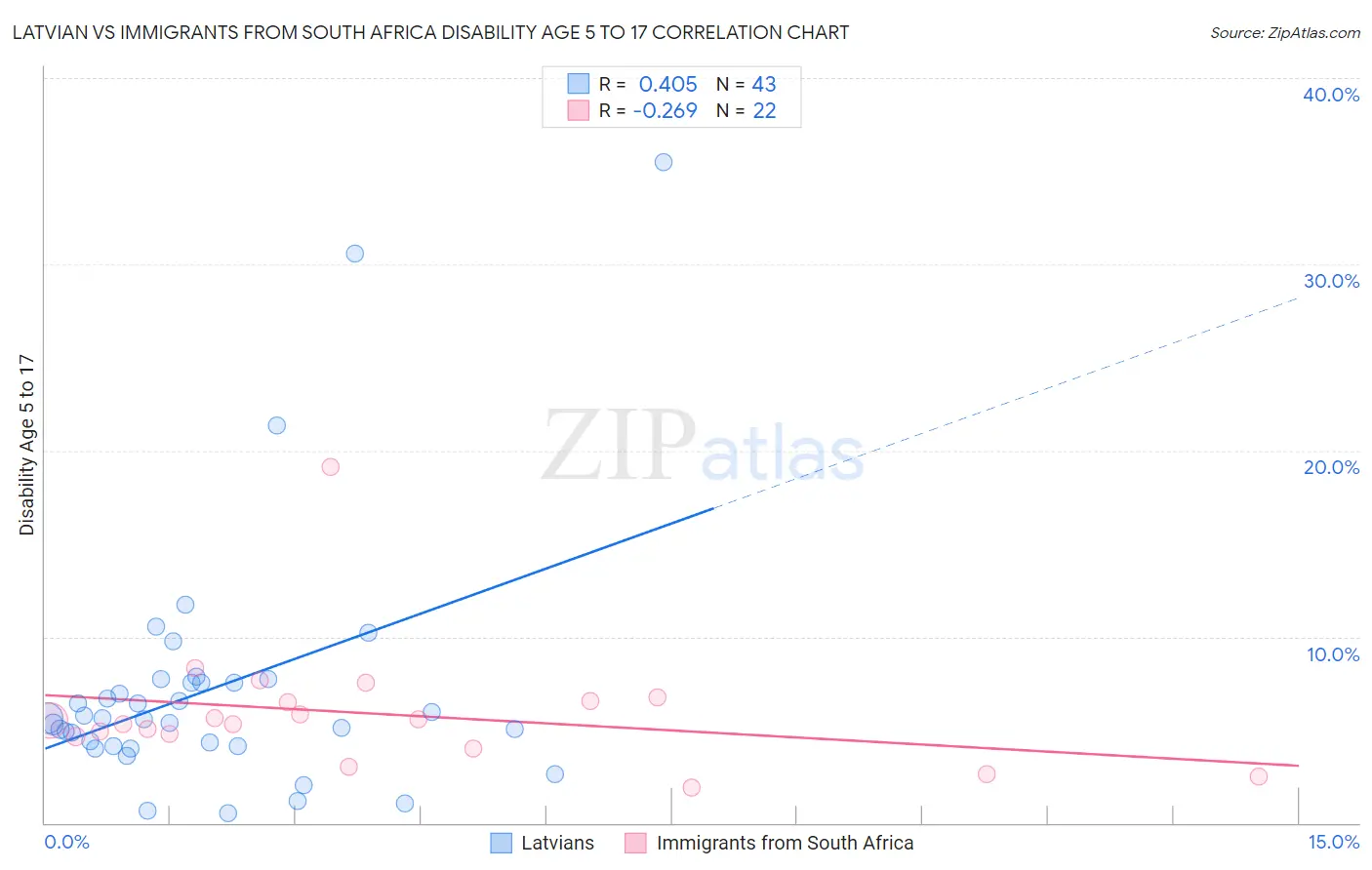 Latvian vs Immigrants from South Africa Disability Age 5 to 17