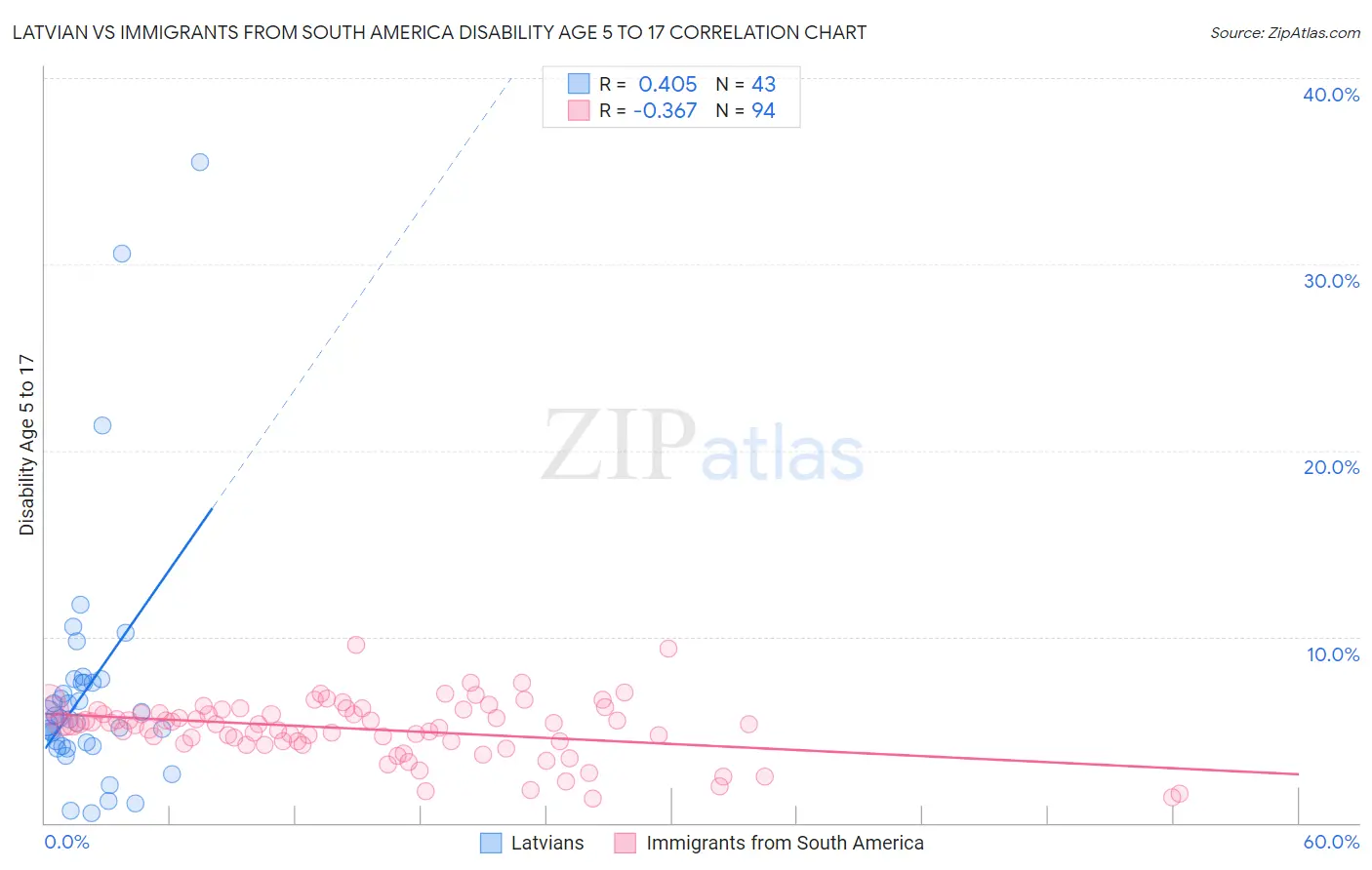 Latvian vs Immigrants from South America Disability Age 5 to 17