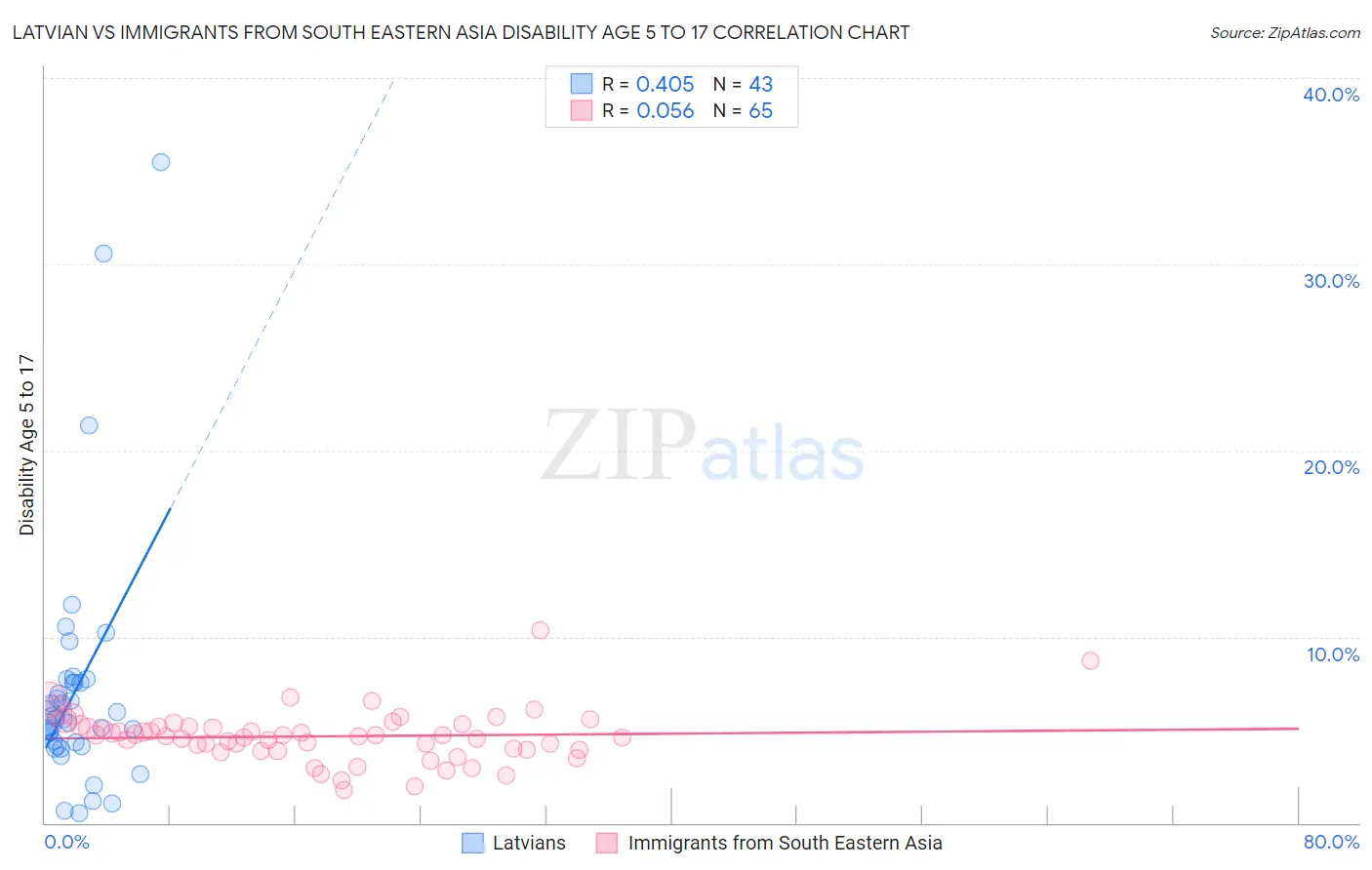 Latvian vs Immigrants from South Eastern Asia Disability Age 5 to 17