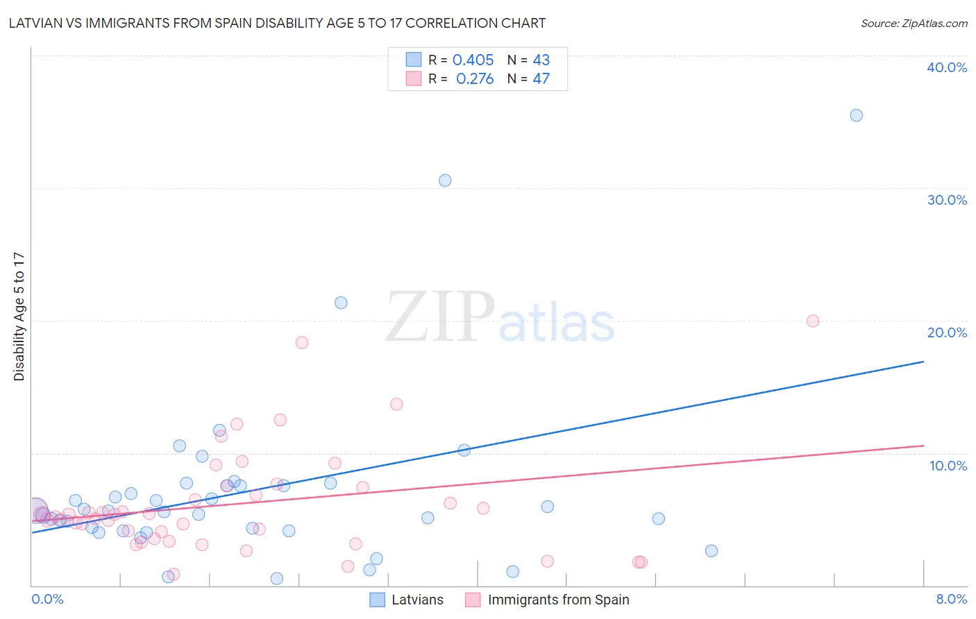 Latvian vs Immigrants from Spain Disability Age 5 to 17