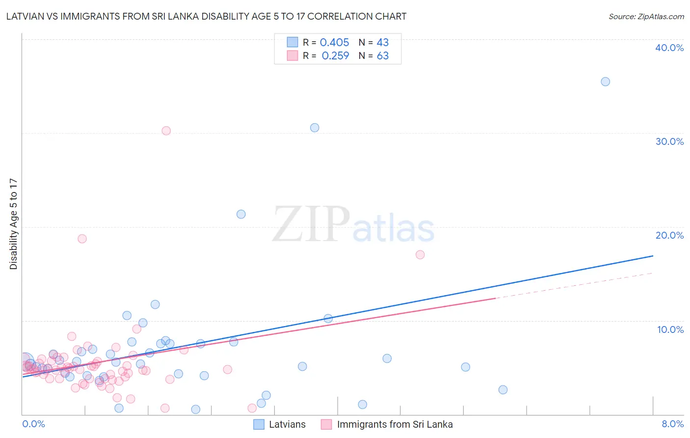 Latvian vs Immigrants from Sri Lanka Disability Age 5 to 17