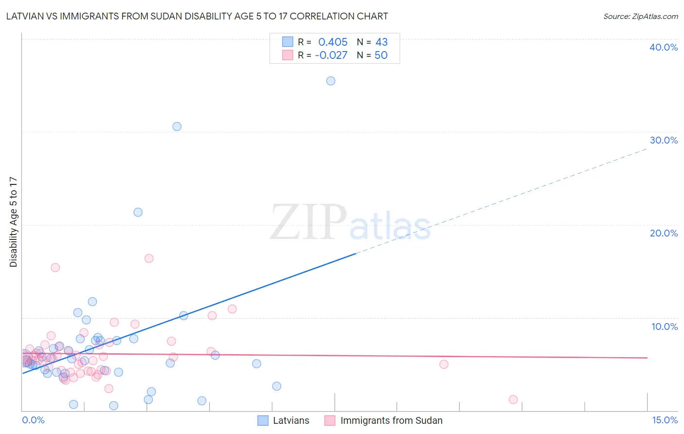 Latvian vs Immigrants from Sudan Disability Age 5 to 17