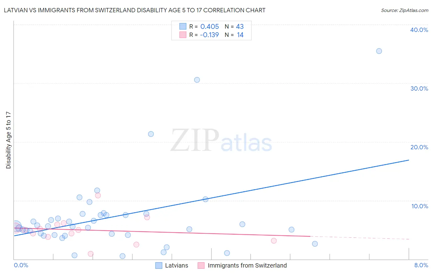 Latvian vs Immigrants from Switzerland Disability Age 5 to 17