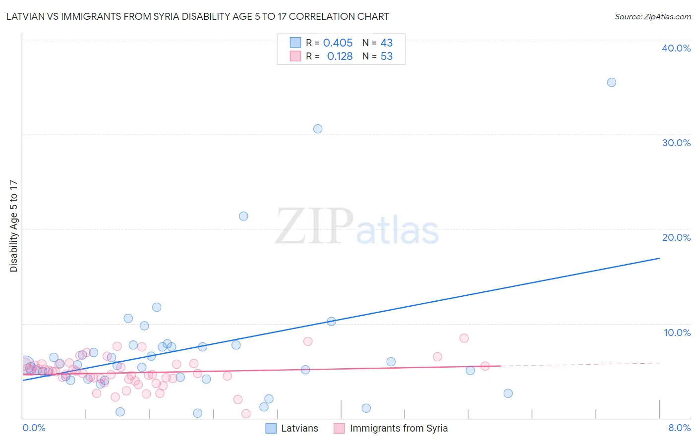 Latvian vs Immigrants from Syria Disability Age 5 to 17