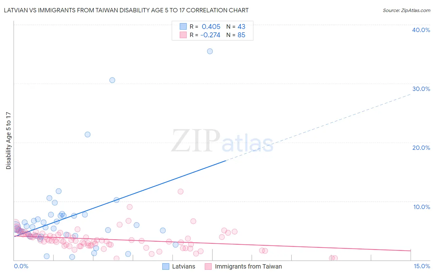 Latvian vs Immigrants from Taiwan Disability Age 5 to 17