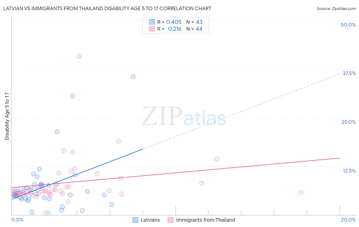 Latvian vs Immigrants from Thailand Disability Age 5 to 17