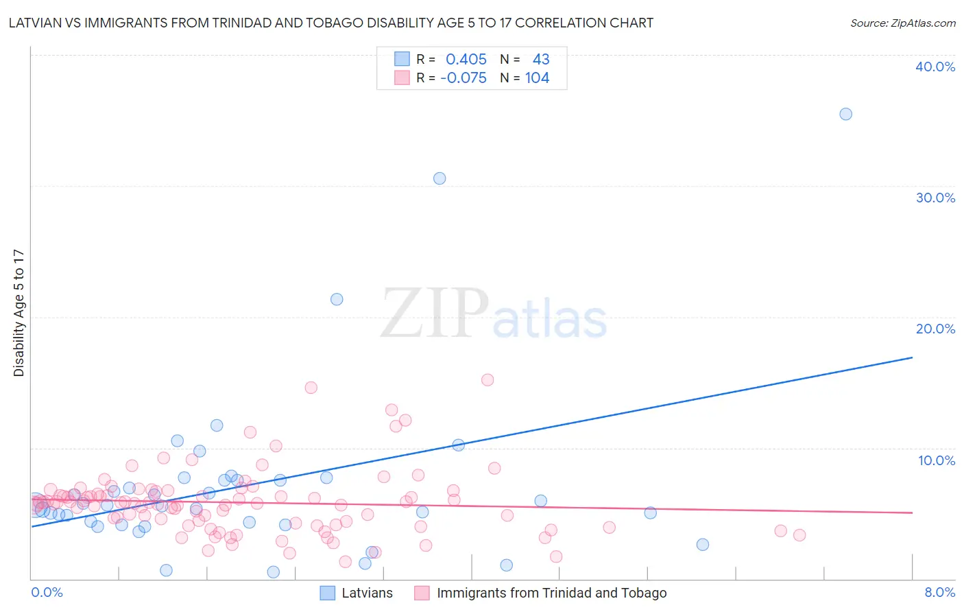 Latvian vs Immigrants from Trinidad and Tobago Disability Age 5 to 17