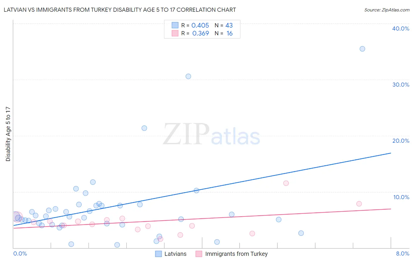 Latvian vs Immigrants from Turkey Disability Age 5 to 17