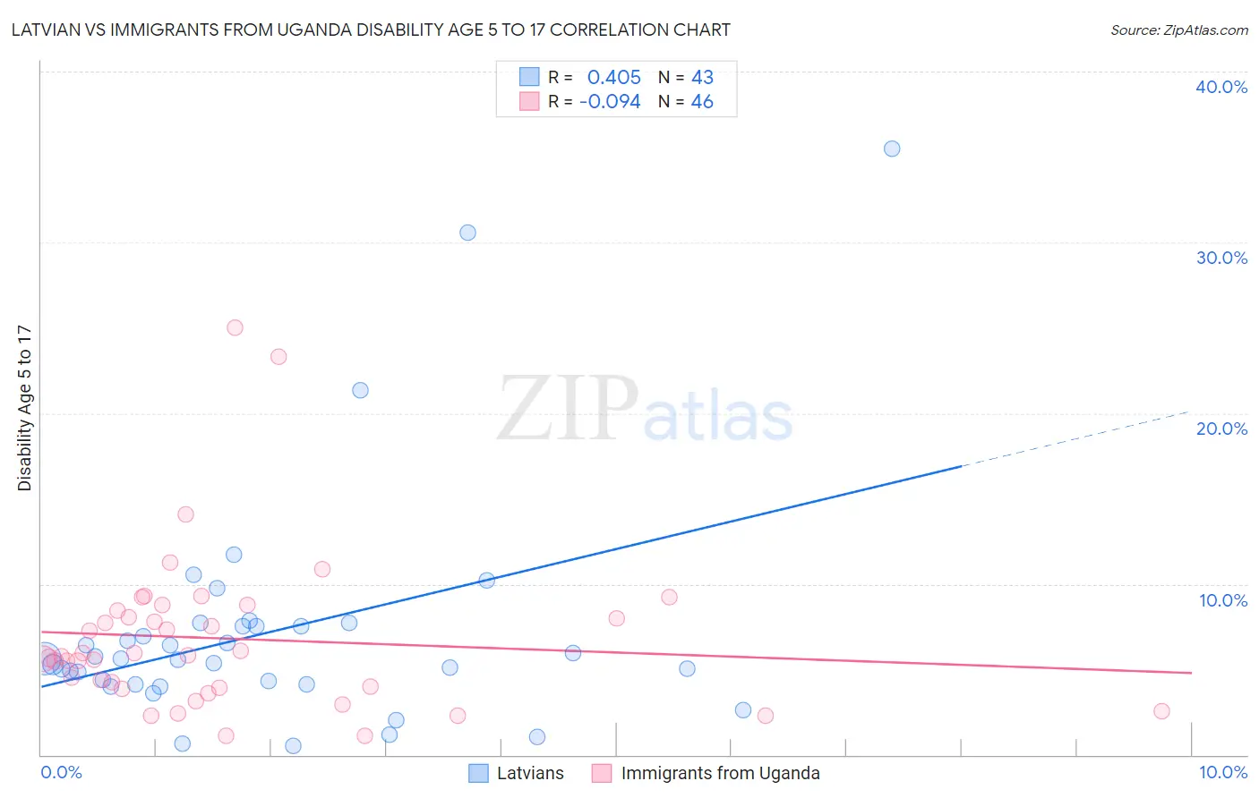 Latvian vs Immigrants from Uganda Disability Age 5 to 17