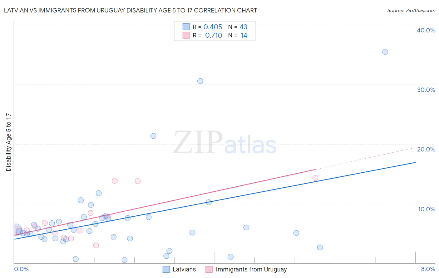 Latvian vs Immigrants from Uruguay Disability Age 5 to 17