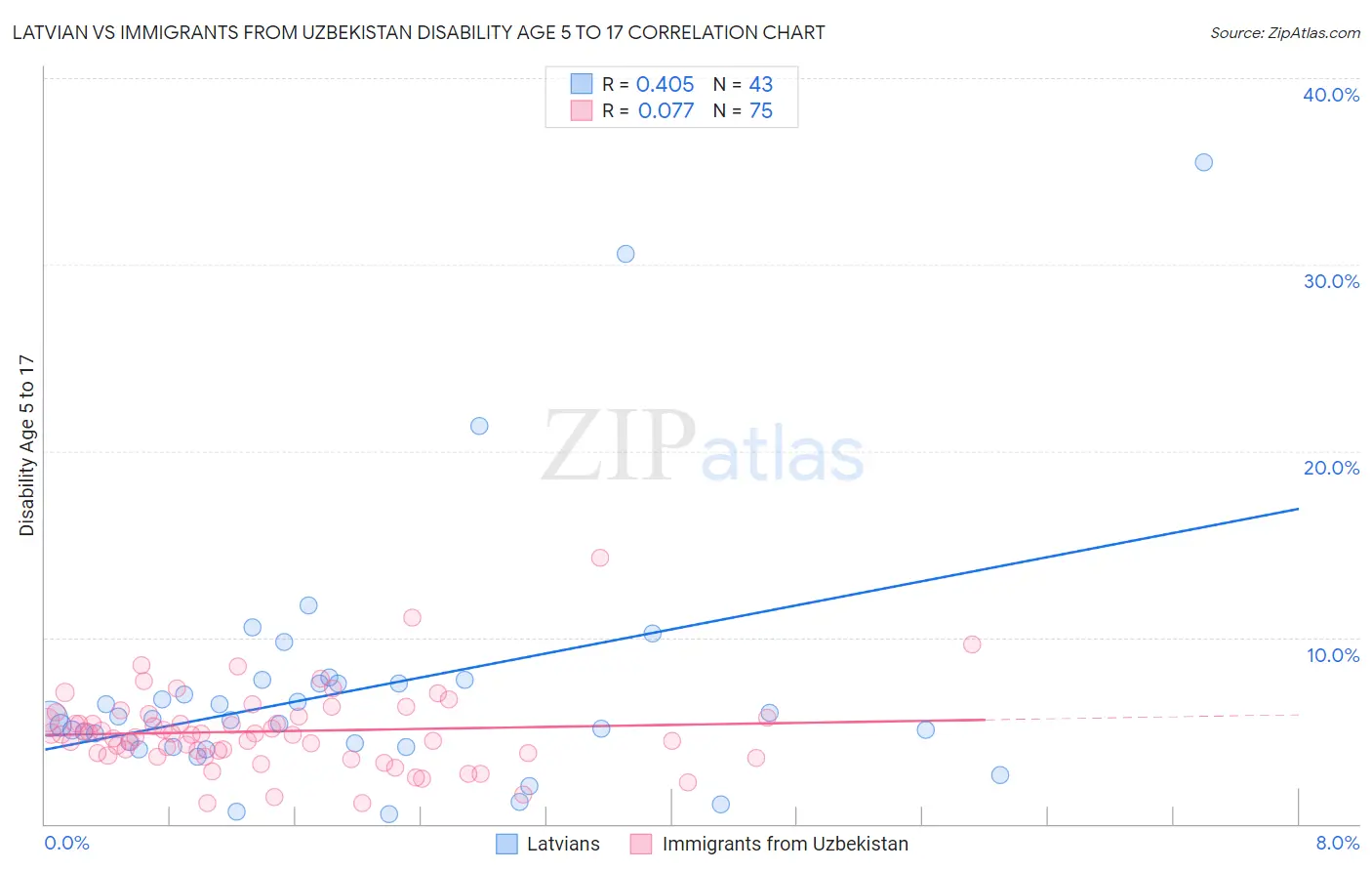Latvian vs Immigrants from Uzbekistan Disability Age 5 to 17