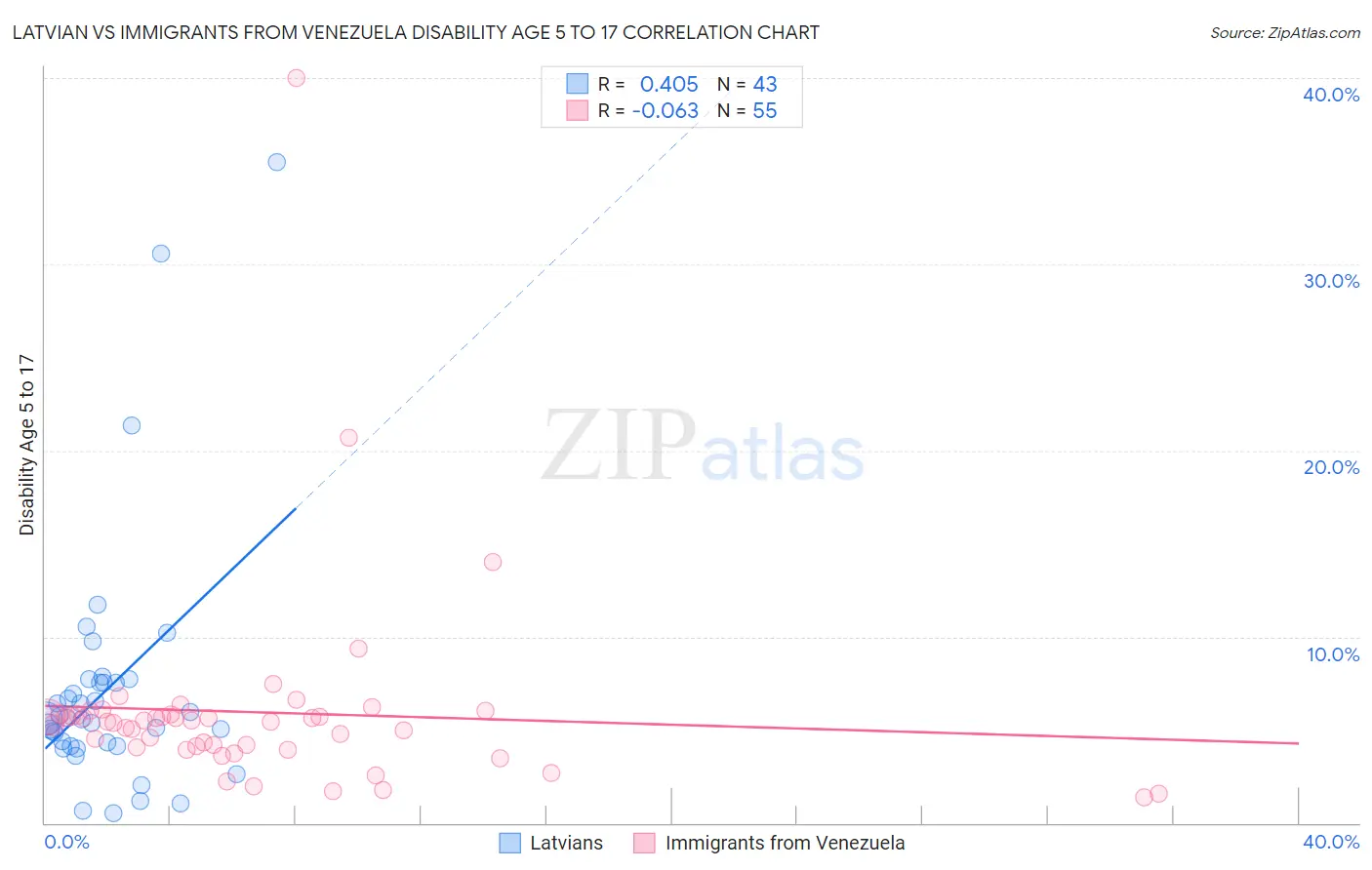 Latvian vs Immigrants from Venezuela Disability Age 5 to 17
