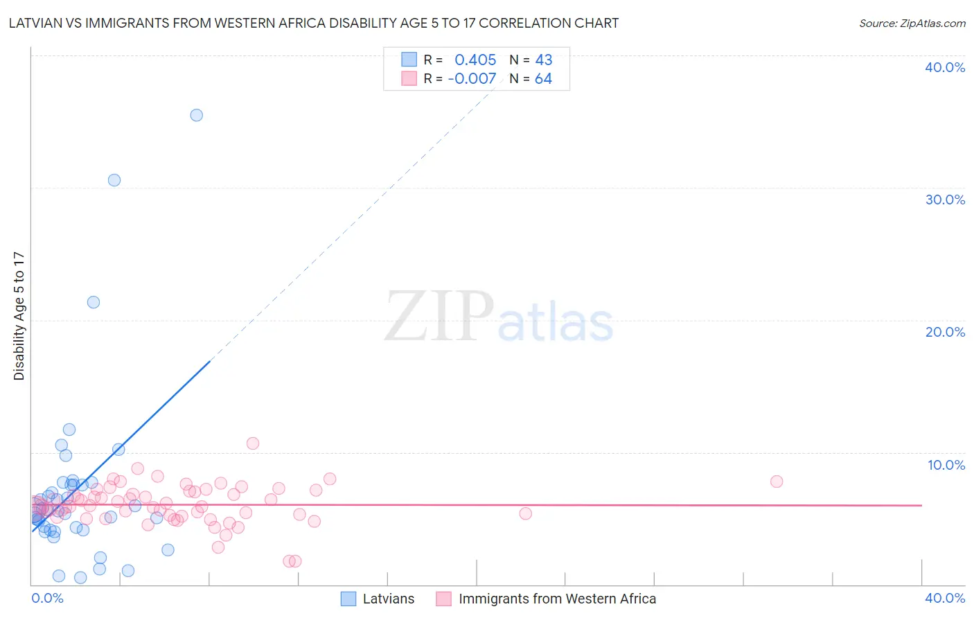 Latvian vs Immigrants from Western Africa Disability Age 5 to 17