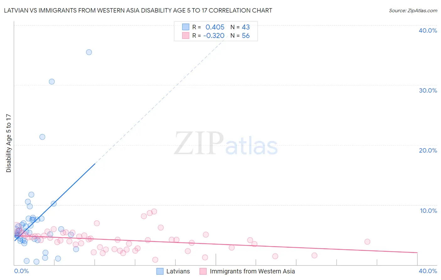 Latvian vs Immigrants from Western Asia Disability Age 5 to 17