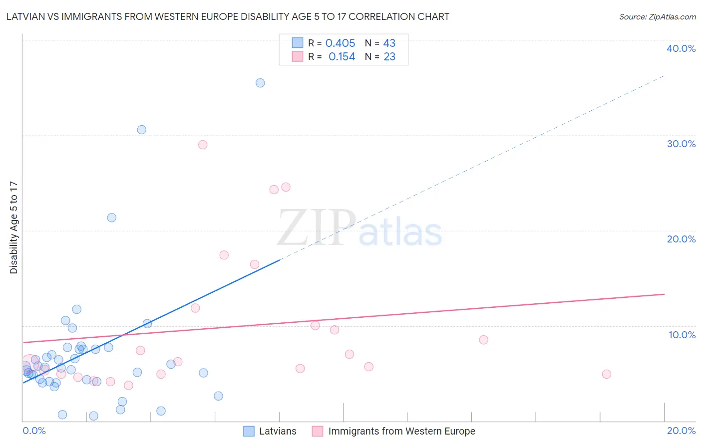 Latvian vs Immigrants from Western Europe Disability Age 5 to 17