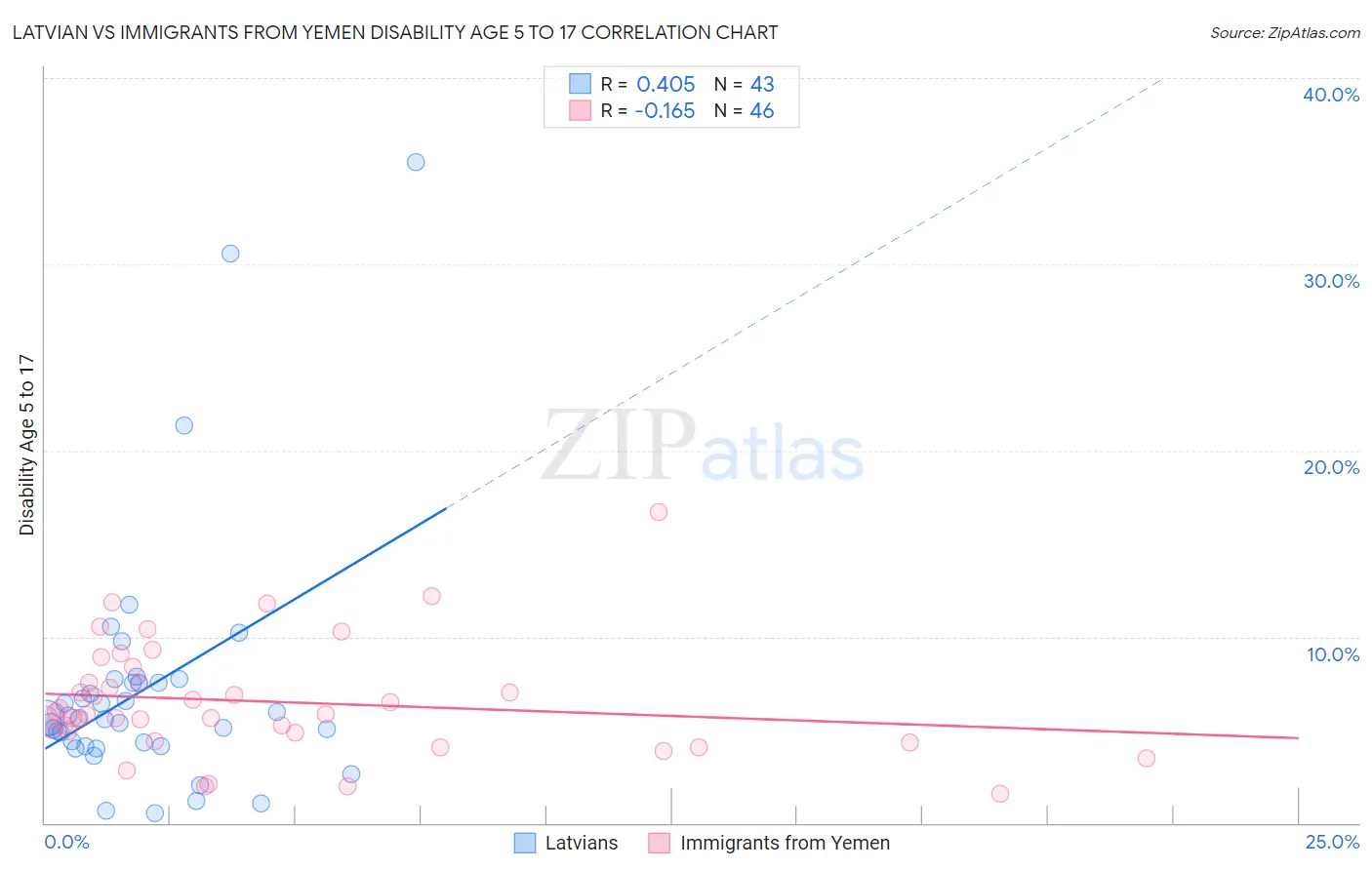 Latvian vs Immigrants from Yemen Disability Age 5 to 17