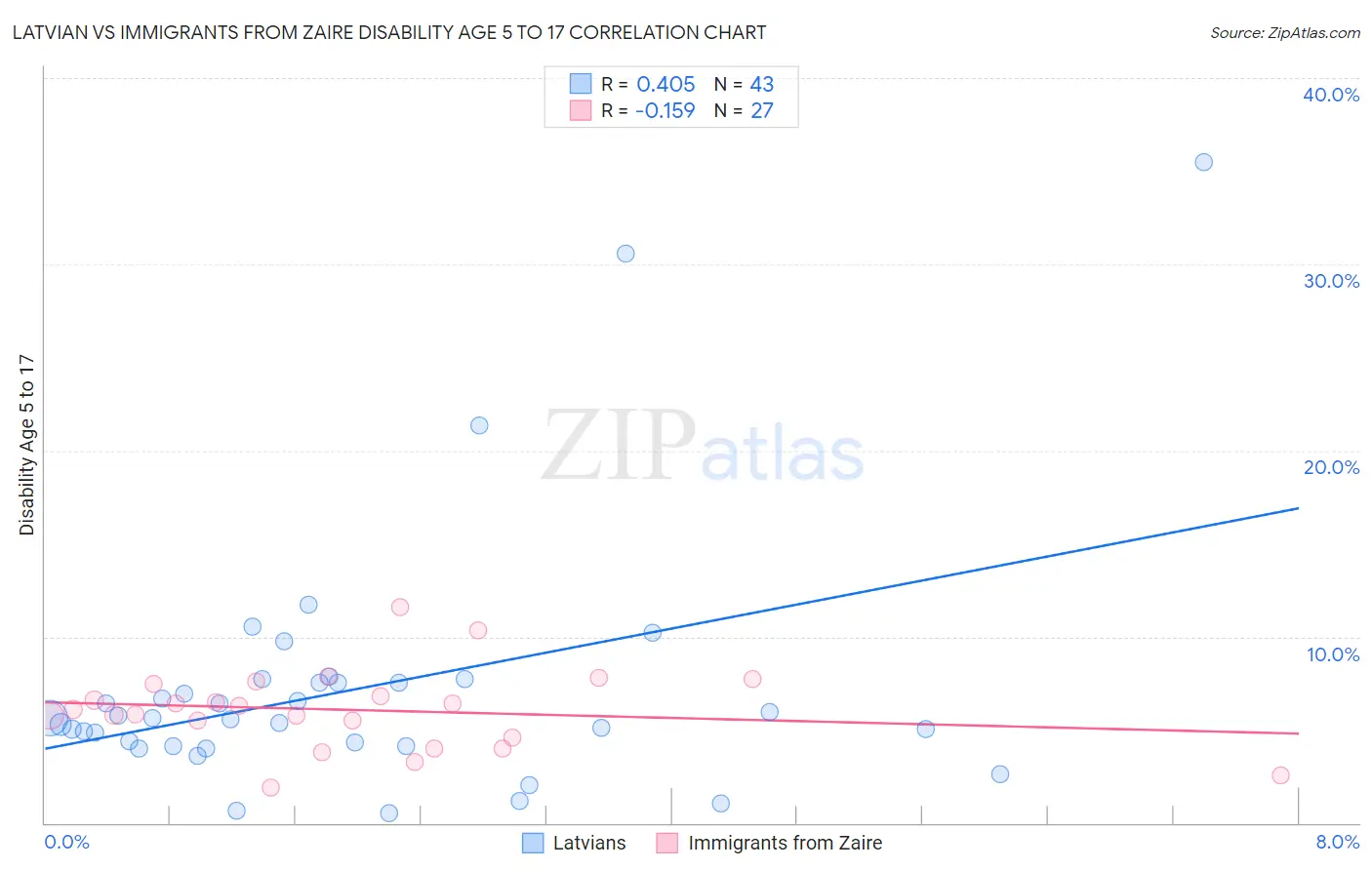 Latvian vs Immigrants from Zaire Disability Age 5 to 17