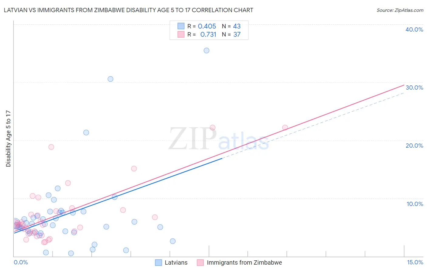 Latvian vs Immigrants from Zimbabwe Disability Age 5 to 17