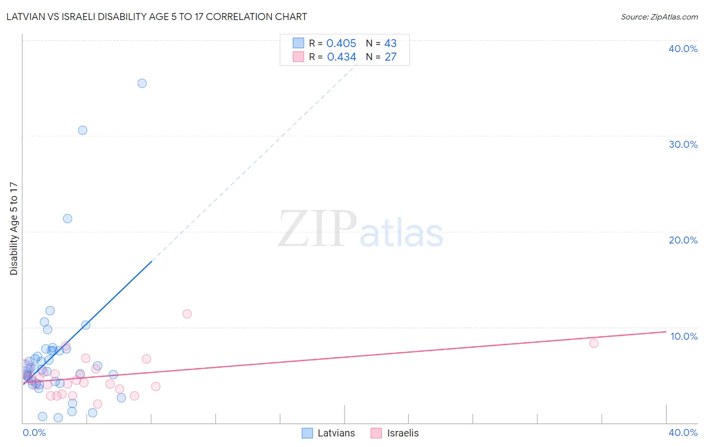 Latvian vs Israeli Disability Age 5 to 17