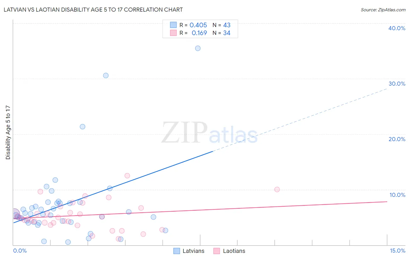 Latvian vs Laotian Disability Age 5 to 17