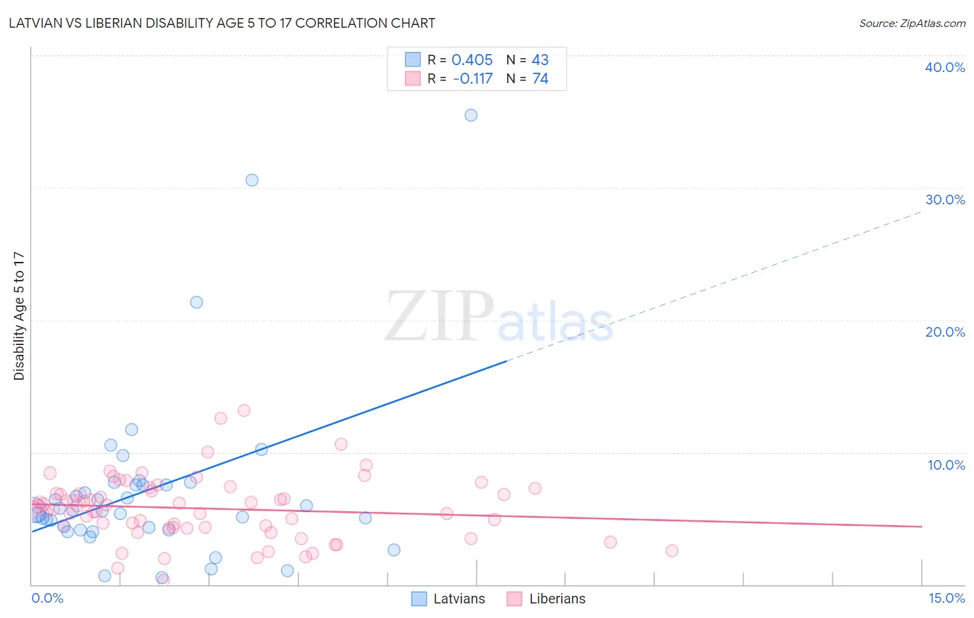 Latvian vs Liberian Disability Age 5 to 17