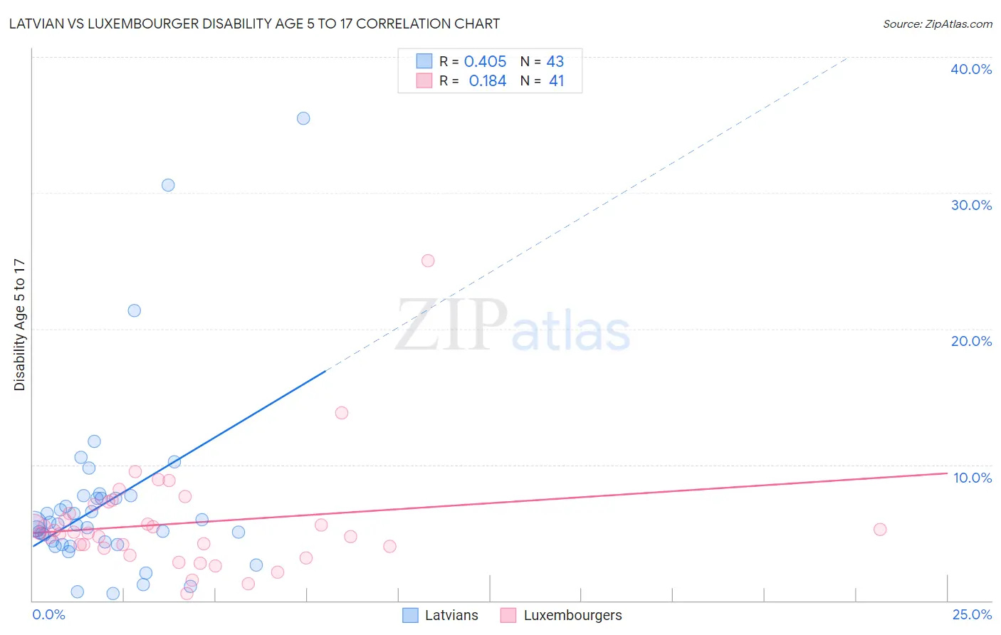 Latvian vs Luxembourger Disability Age 5 to 17