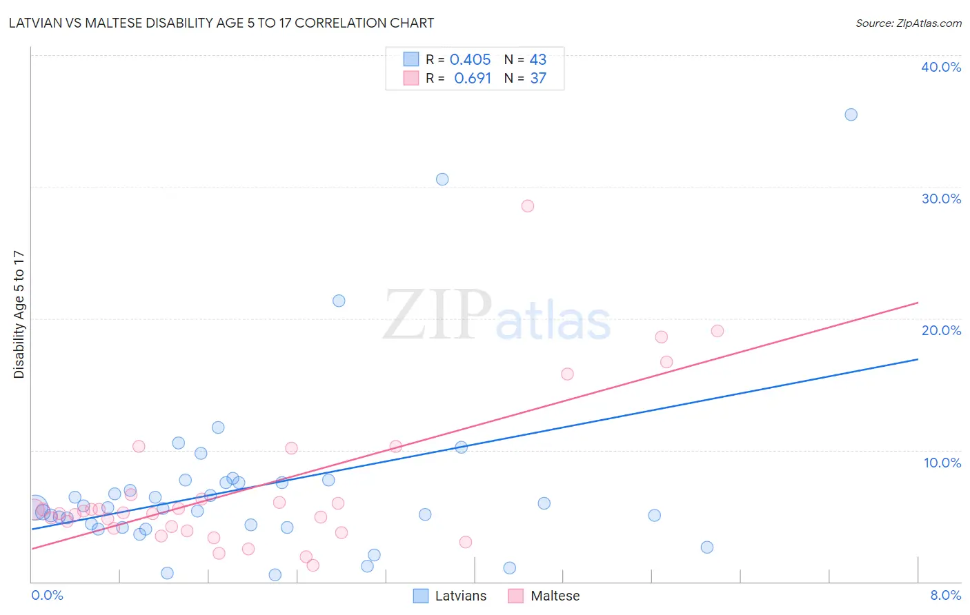 Latvian vs Maltese Disability Age 5 to 17