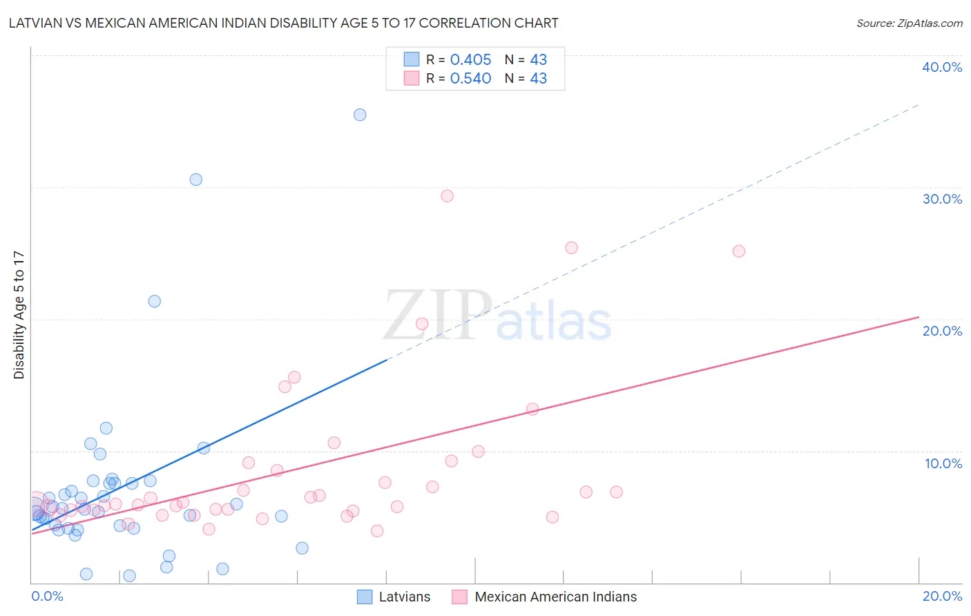 Latvian vs Mexican American Indian Disability Age 5 to 17
