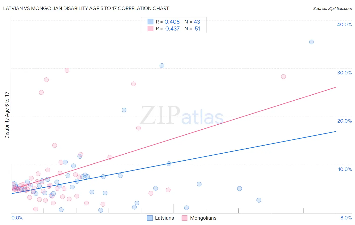Latvian vs Mongolian Disability Age 5 to 17