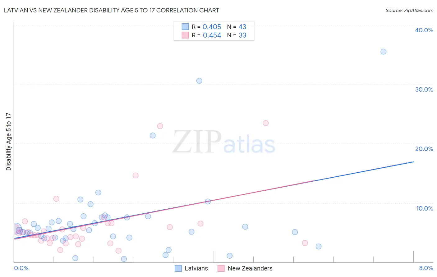 Latvian vs New Zealander Disability Age 5 to 17
