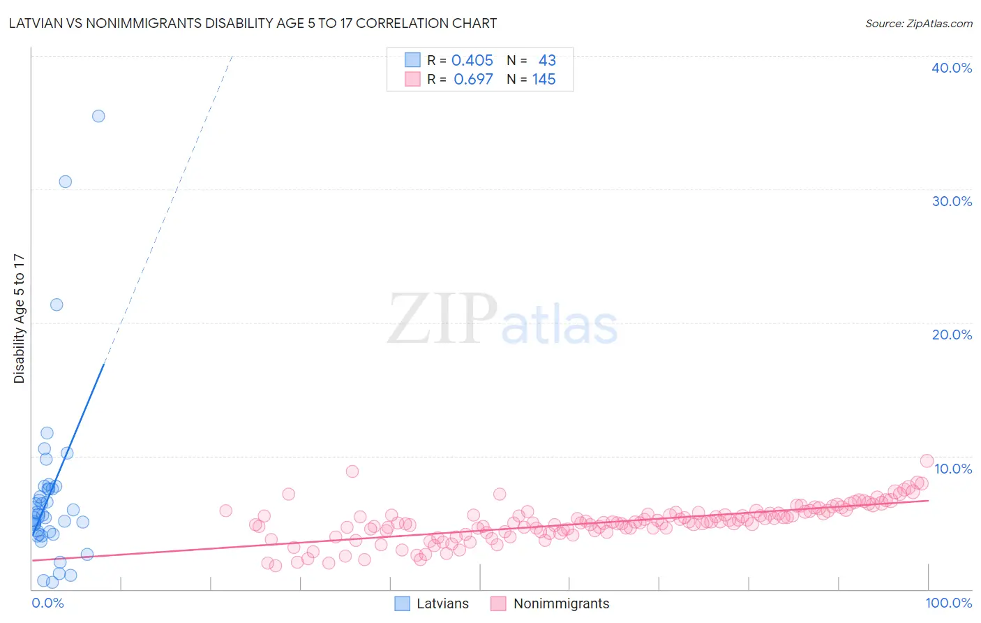 Latvian vs Nonimmigrants Disability Age 5 to 17