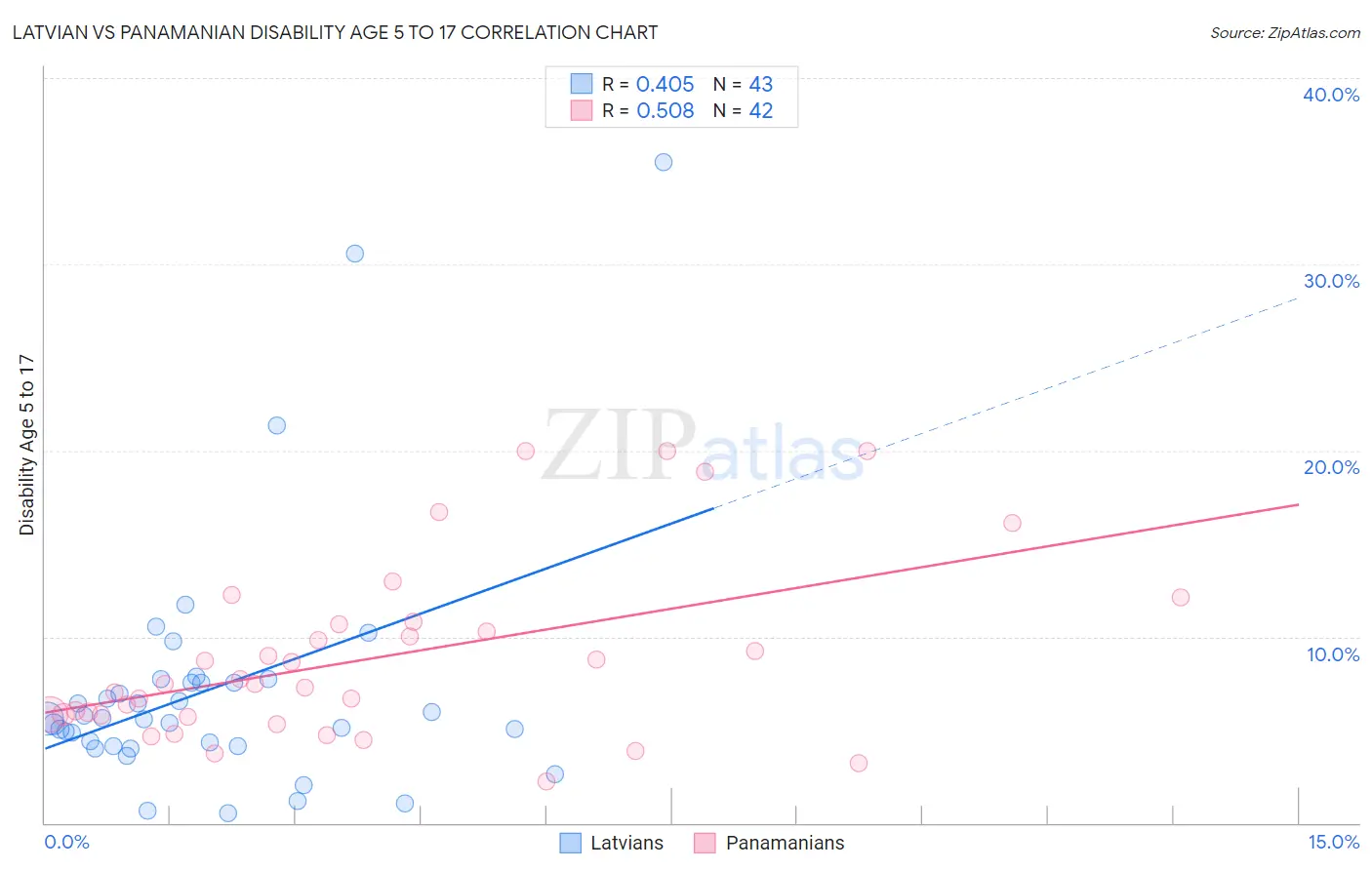 Latvian vs Panamanian Disability Age 5 to 17