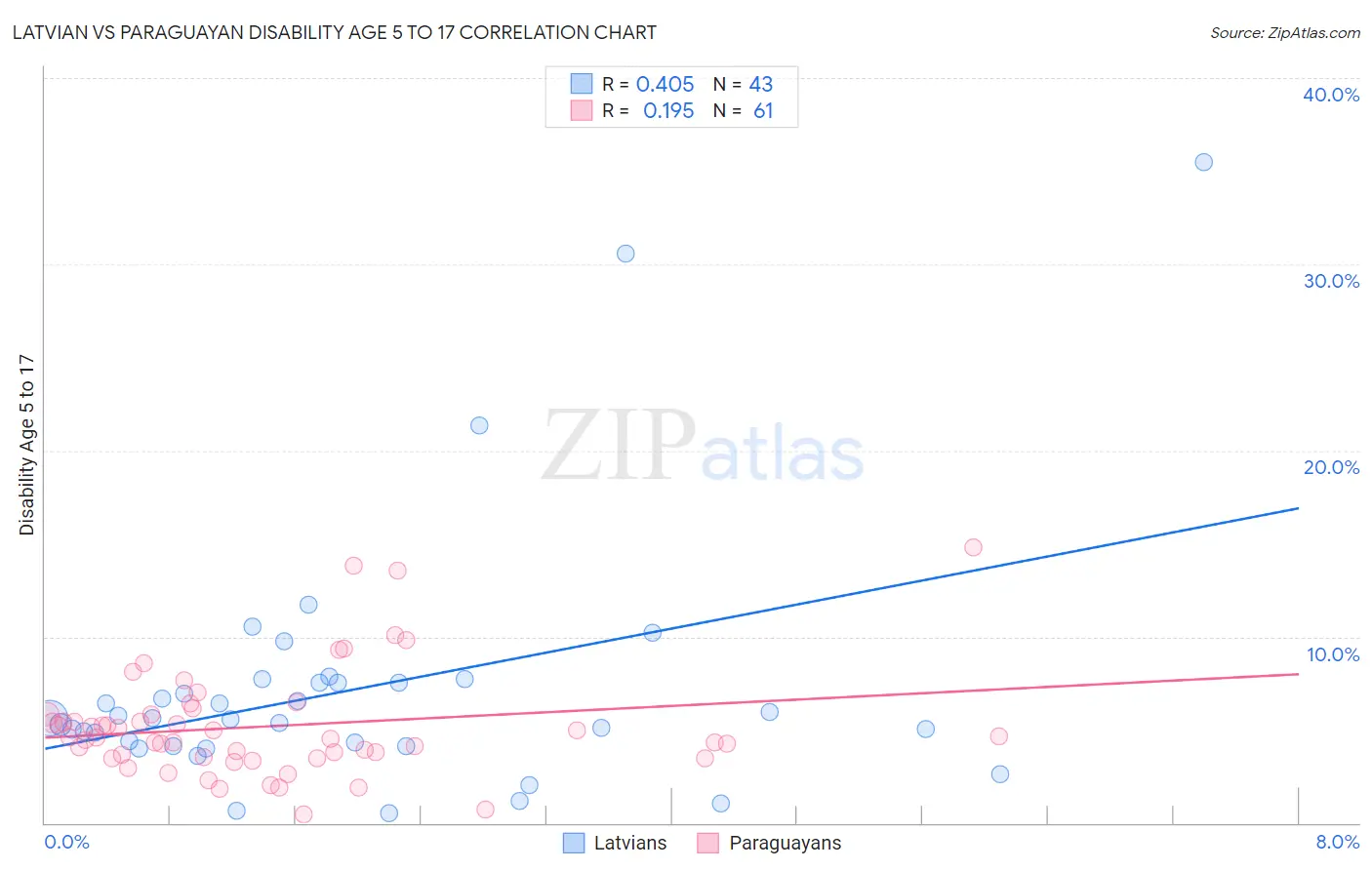 Latvian vs Paraguayan Disability Age 5 to 17