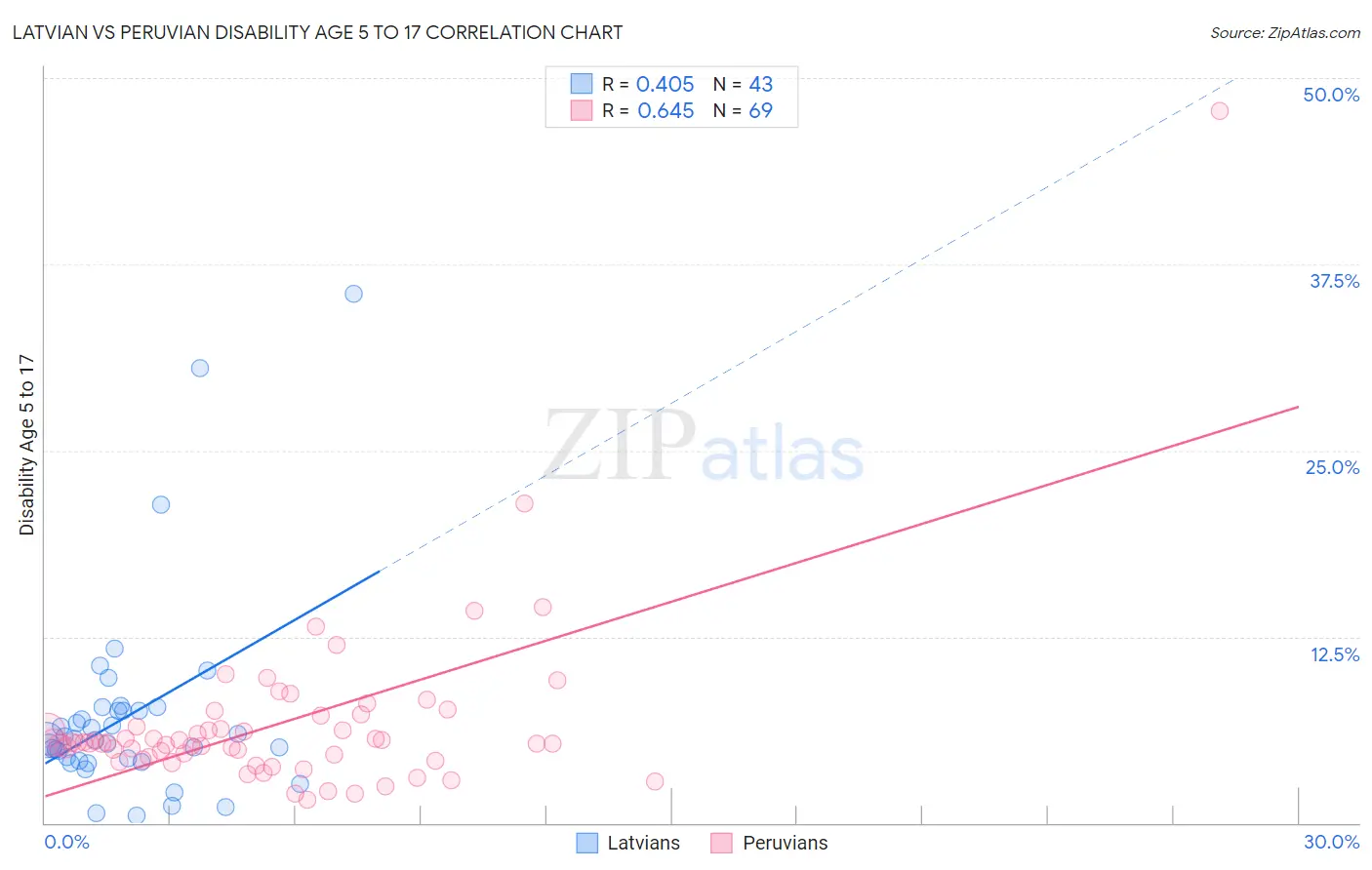 Latvian vs Peruvian Disability Age 5 to 17