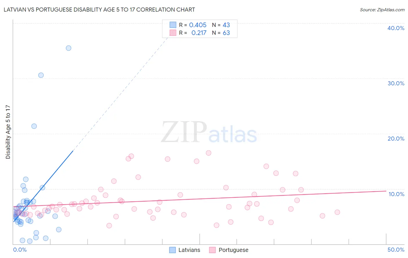 Latvian vs Portuguese Disability Age 5 to 17