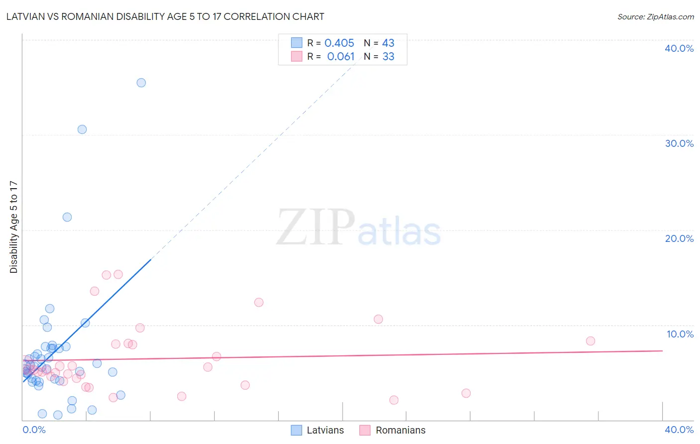 Latvian vs Romanian Disability Age 5 to 17