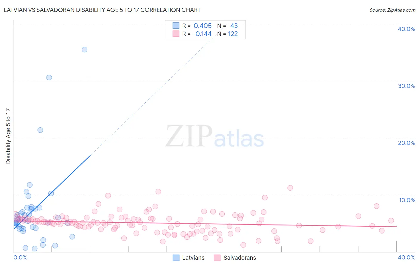 Latvian vs Salvadoran Disability Age 5 to 17