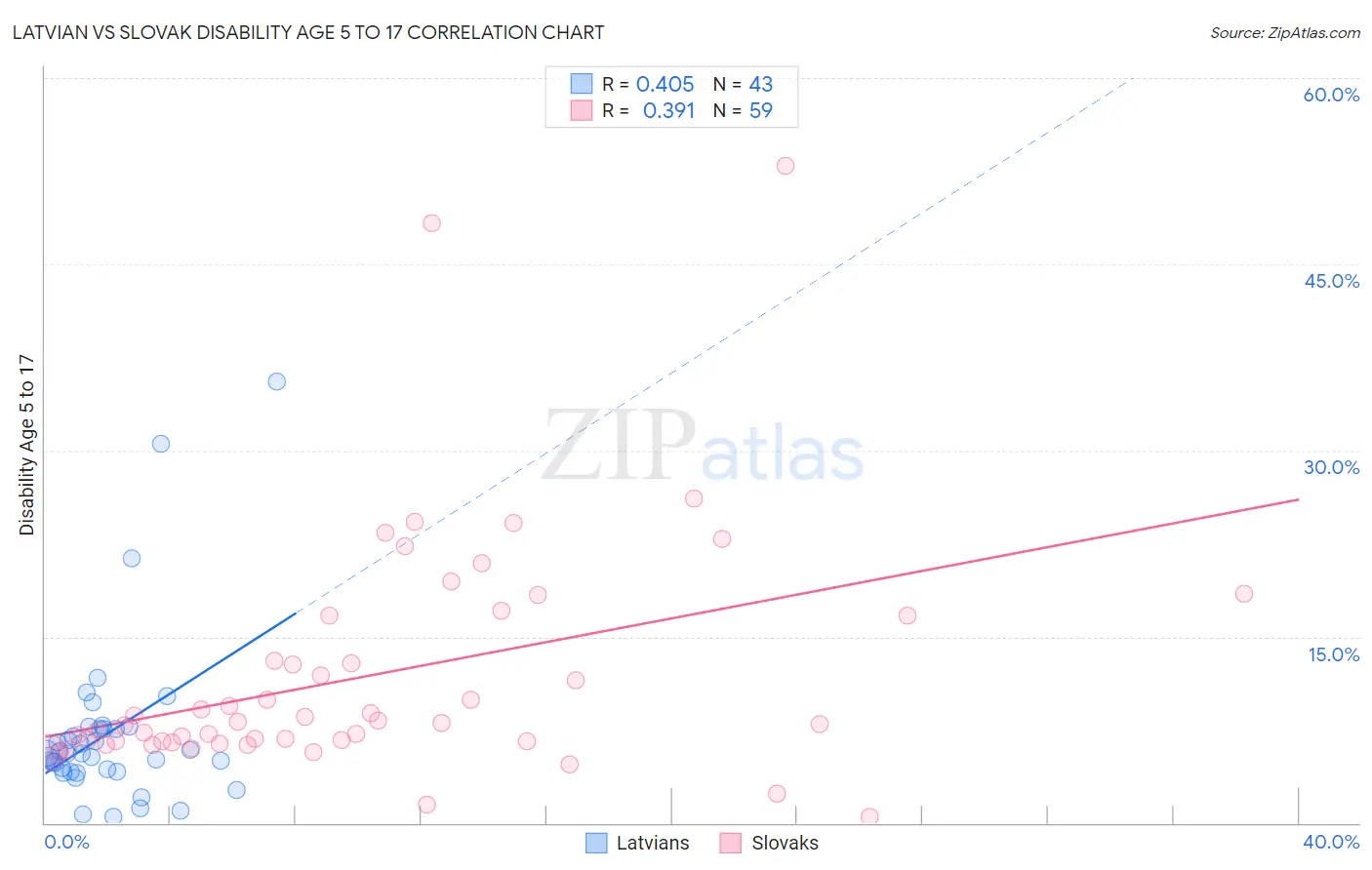 Latvian vs Slovak Disability Age 5 to 17