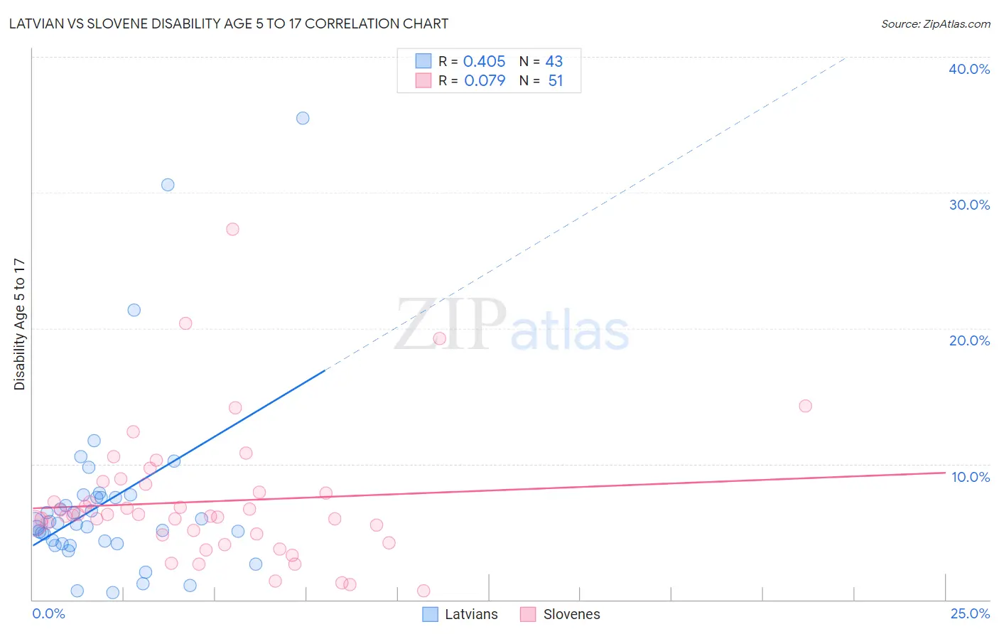 Latvian vs Slovene Disability Age 5 to 17