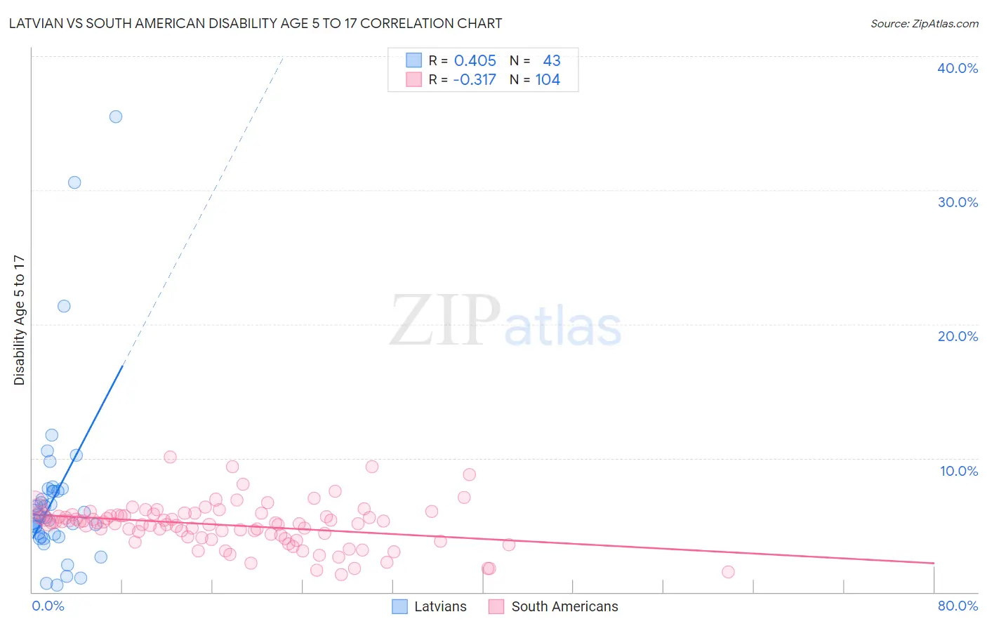 Latvian vs South American Disability Age 5 to 17
