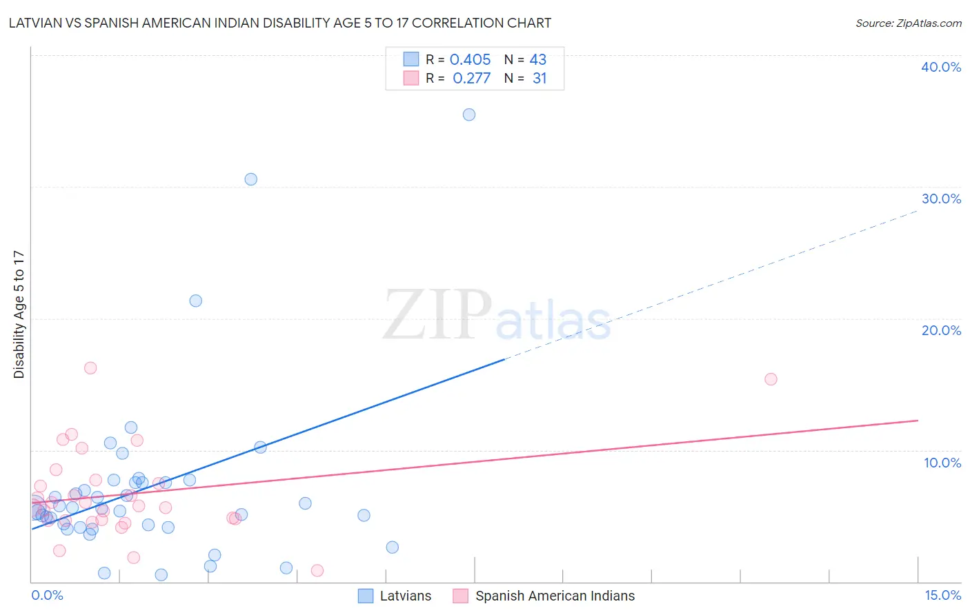 Latvian vs Spanish American Indian Disability Age 5 to 17