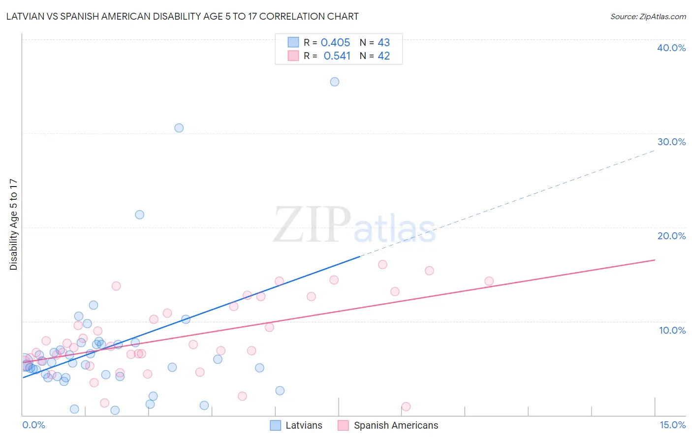Latvian vs Spanish American Disability Age 5 to 17