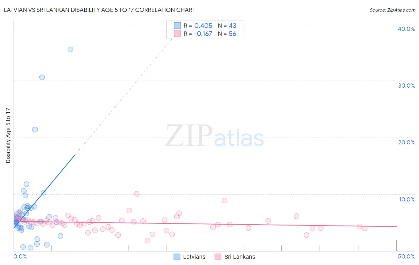 Latvian vs Sri Lankan Disability Age 5 to 17