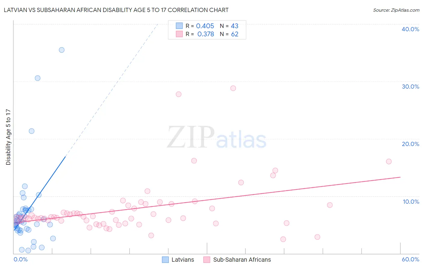 Latvian vs Subsaharan African Disability Age 5 to 17