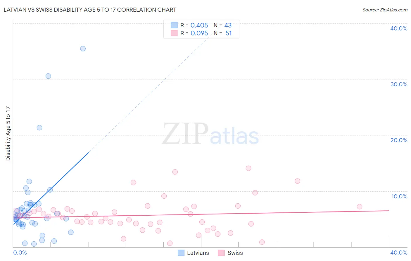 Latvian vs Swiss Disability Age 5 to 17