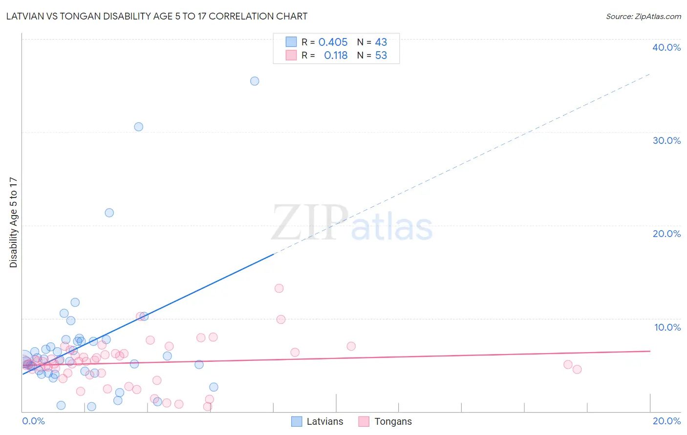 Latvian vs Tongan Disability Age 5 to 17