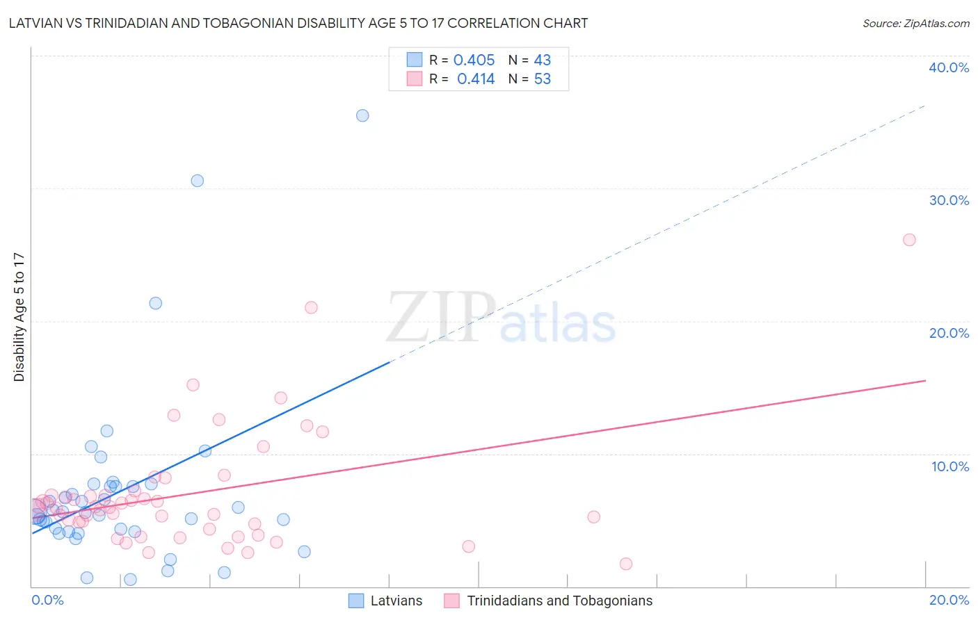 Latvian vs Trinidadian and Tobagonian Disability Age 5 to 17